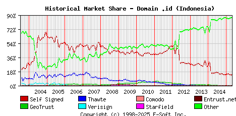 May 1st 2015 Historical Market Share Graph
