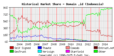 July 1st 2015 Historical Market Share Graph