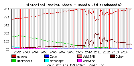 July 1st, 2015 Historical Market Share Graph