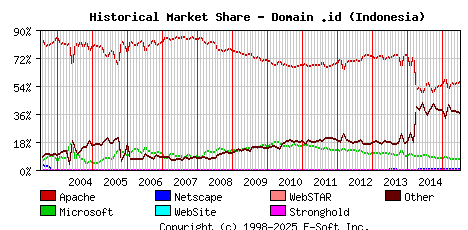 July 1st, 2015 Historical Market Share Graph