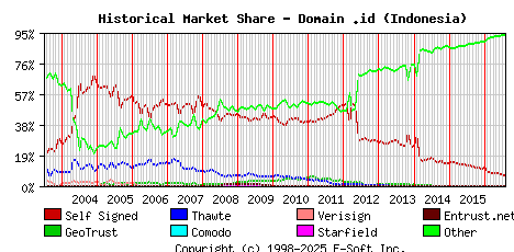 August 1st 2016 Historical Market Share Graph