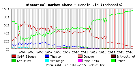 January 1st 2017 Historical Market Share Graph