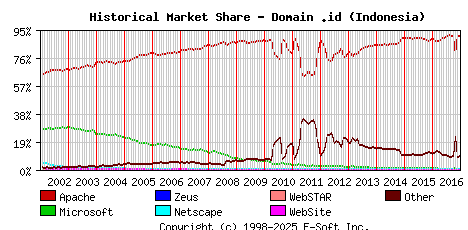January 1st, 2017 Historical Market Share Graph