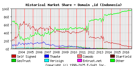 May 1st 2017 Historical Market Share Graph