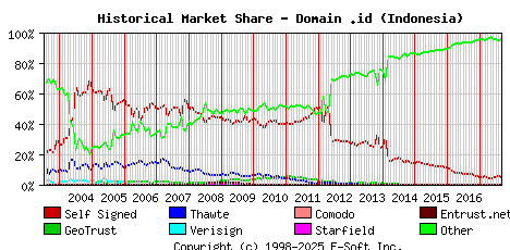 September 1st 2017 Historical Market Share Graph