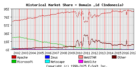 October 1st, 2017 Historical Market Share Graph