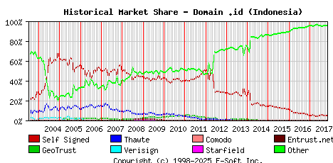 November 1st 2017 Historical Market Share Graph