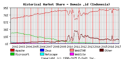 November 1st, 2017 Historical Market Share Graph