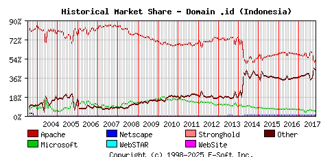 November 1st, 2017 Historical Market Share Graph