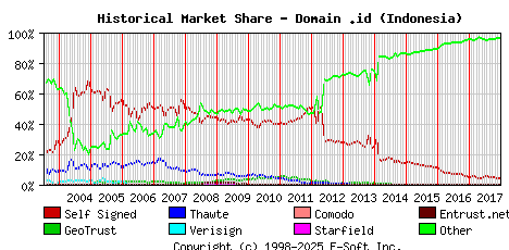 January 1st 2018 Historical Market Share Graph