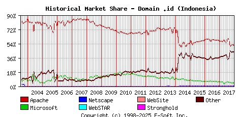 January 1st, 2018 Historical Market Share Graph