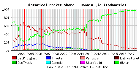 May 1st 2018 Historical Market Share Graph