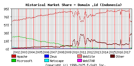 May 1st, 2018 Historical Market Share Graph