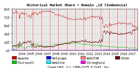 May 1st, 2018 Historical Market Share Graph