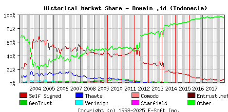 August 1st 2018 Historical Market Share Graph