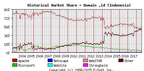 August 1st, 2018 Historical Market Share Graph