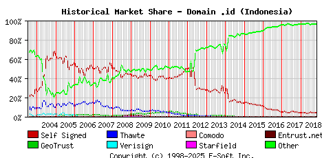 November 1st 2018 Historical Market Share Graph
