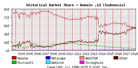 November 1st, 2018 Historical Market Share Graph
