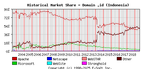 August 1st, 2019 Historical Market Share Graph
