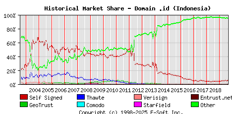September 1st 2019 Historical Market Share Graph