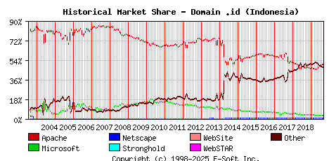 September 1st, 2019 Historical Market Share Graph