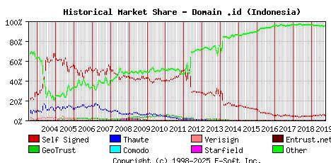 October 1st 2019 Historical Market Share Graph