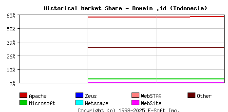 May 1st, 2020 Historical Market Share Graph