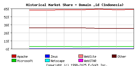 September 1st, 2020 Historical Market Share Graph