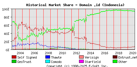 January 1st 2021 Historical Market Share Graph
