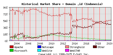 January 1st, 2021 Historical Market Share Graph