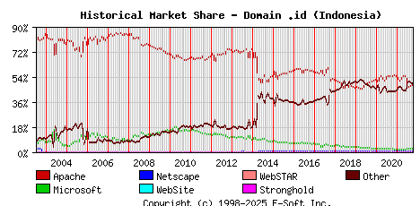 October 1st, 2021 Historical Market Share Graph