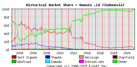 November 1st 2021 Historical Market Share Graph