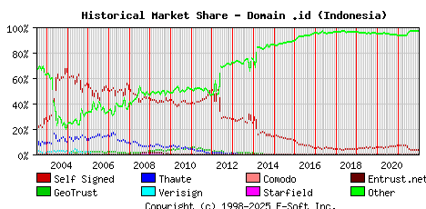 January 1st 2022 Historical Market Share Graph