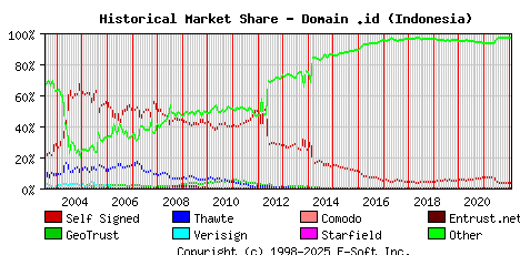 February 1st 2022 Historical Market Share Graph