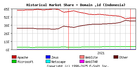 February 1st, 2022 Historical Market Share Graph