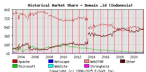 February 1st, 2022 Historical Market Share Graph
