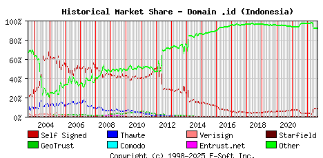 September 1st 2022 Historical Market Share Graph