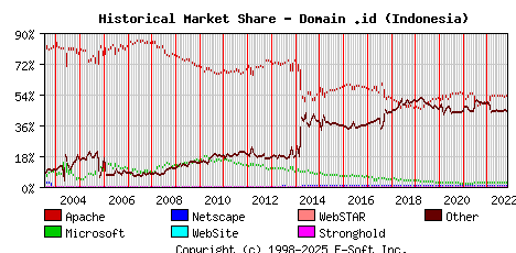 November 1st, 2022 Historical Market Share Graph