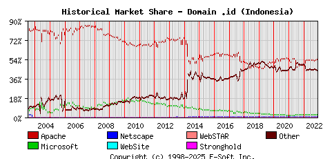 December 1st, 2022 Historical Market Share Graph