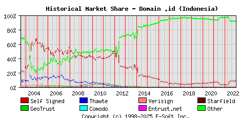 January 1st 2023 Historical Market Share Graph