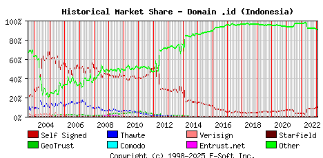 February 1st 2023 Historical Market Share Graph