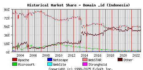 June 1st, 2023 Historical Market Share Graph