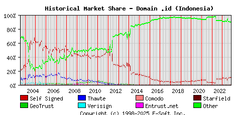 November 1st 2023 Historical Market Share Graph