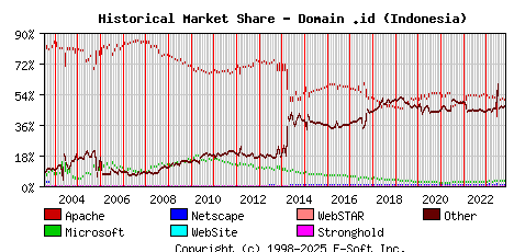 November 1st, 2023 Historical Market Share Graph