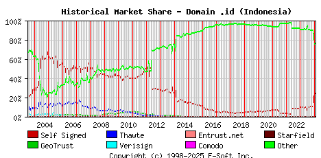 February 1st 2024 Historical Market Share Graph