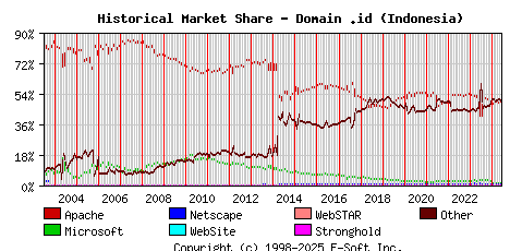 June 1st, 2024 Historical Market Share Graph