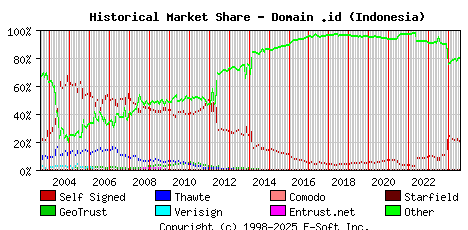 August 1st 2024 Historical Market Share Graph