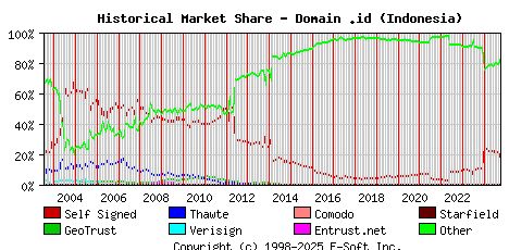 October 1st 2024 Historical Market Share Graph