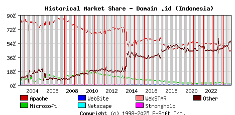 October 1st, 2024 Historical Market Share Graph