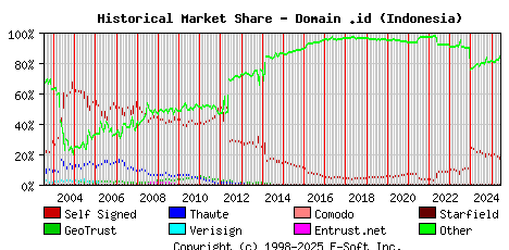 June 1st 2025 Historical Market Share Graph